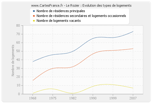 Le Rozier : Evolution des types de logements